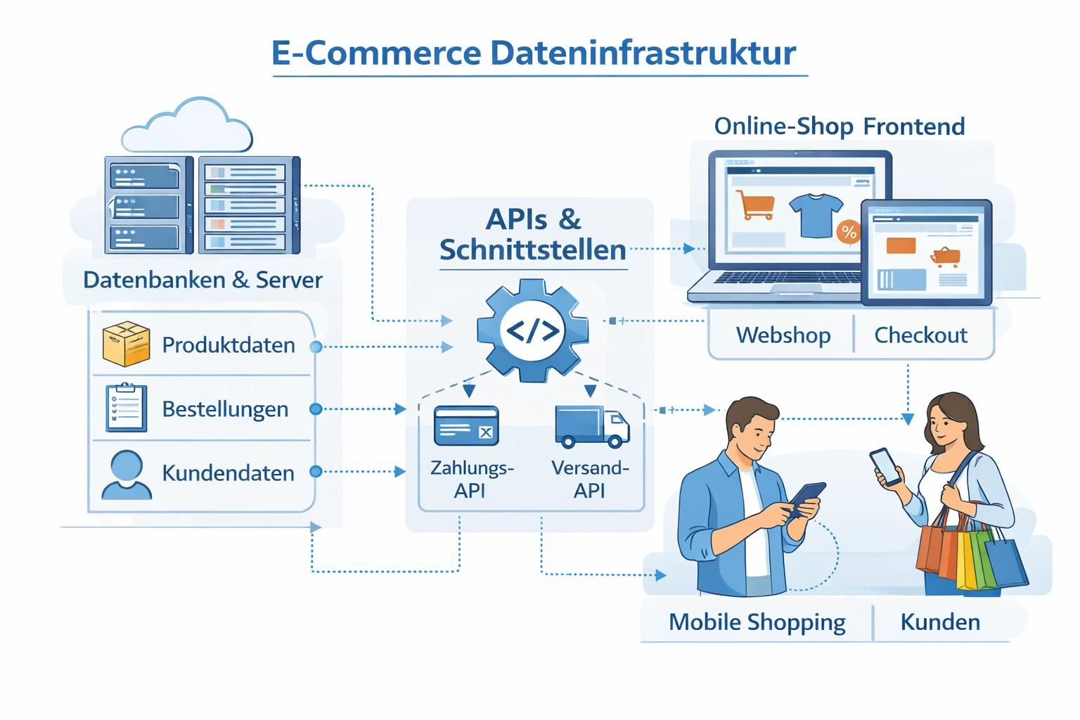 entdecken sie, warum e-commerce zuerst als dateninfrastruktur fungiert, bevor er zum vertriebskanal wird, und wie dies geschäftsmodelle und kundeninteraktionen revolutioniert.