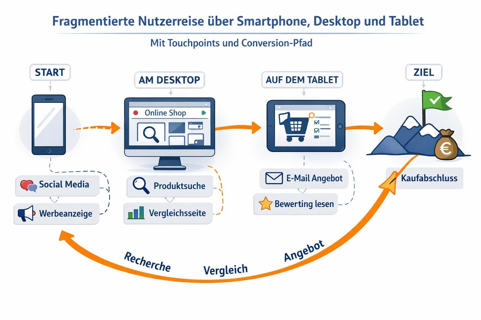 erfahren sie, wie sie conversion-raten in fragmentierten nutzerreisen effektiv optimieren können, indem sie gezielte strategien und analysen einsetzen.